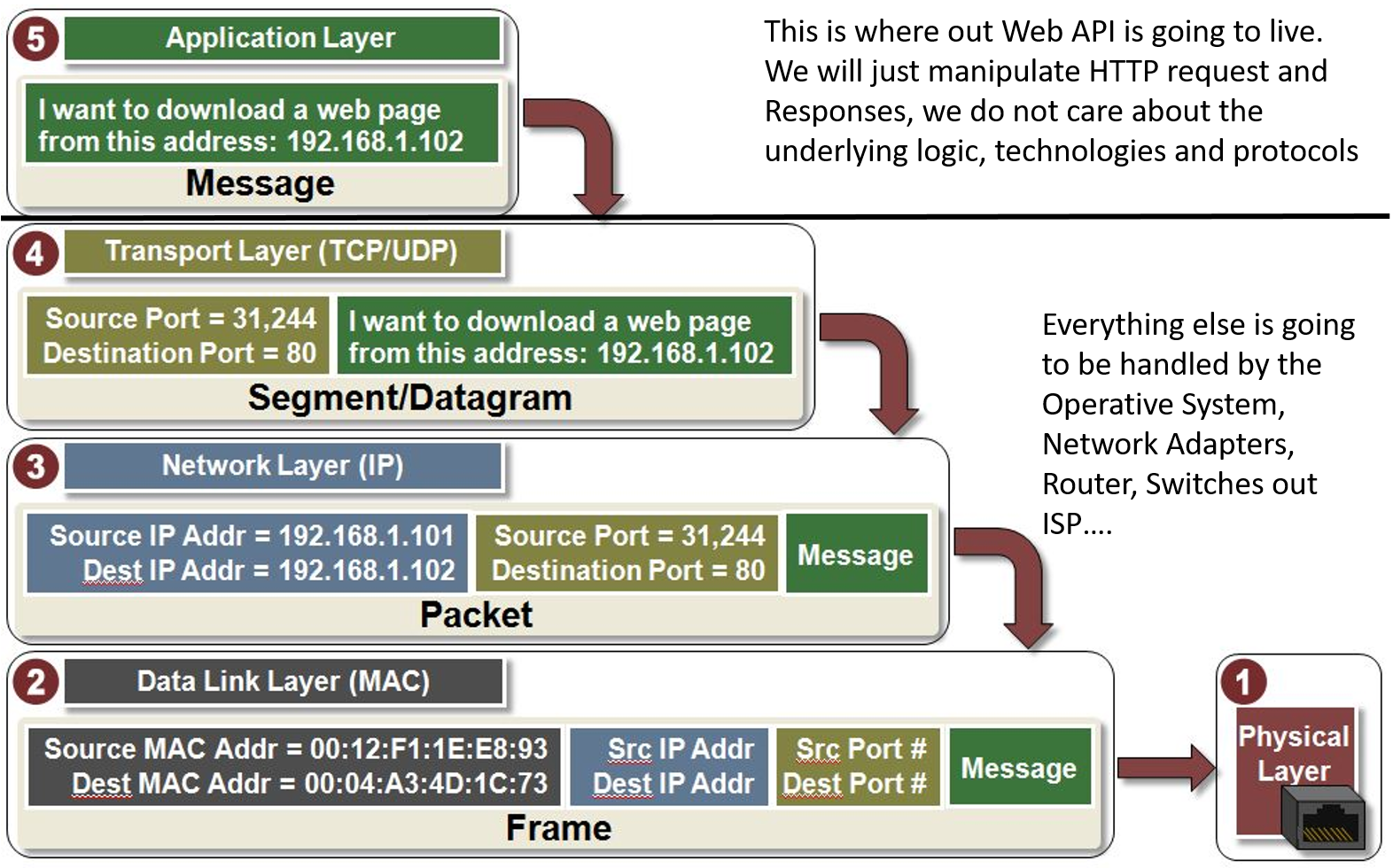 TCP/IP 5 layers