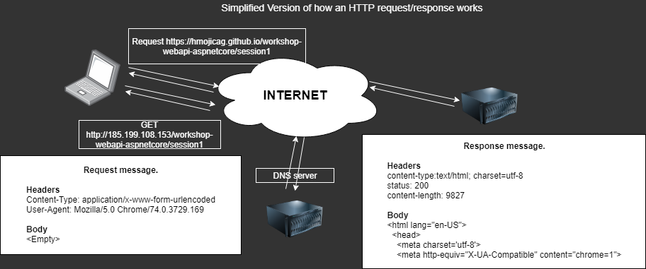 Simplification of the HTTP Request/Response Model